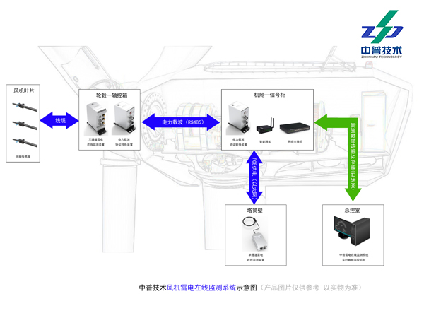 ZPTOMD-1907 三通道 風(fēng)機(jī)葉片 雷擊監(jiān)測(cè) RS485接口 雷電在線監(jiān)測(cè)裝置 